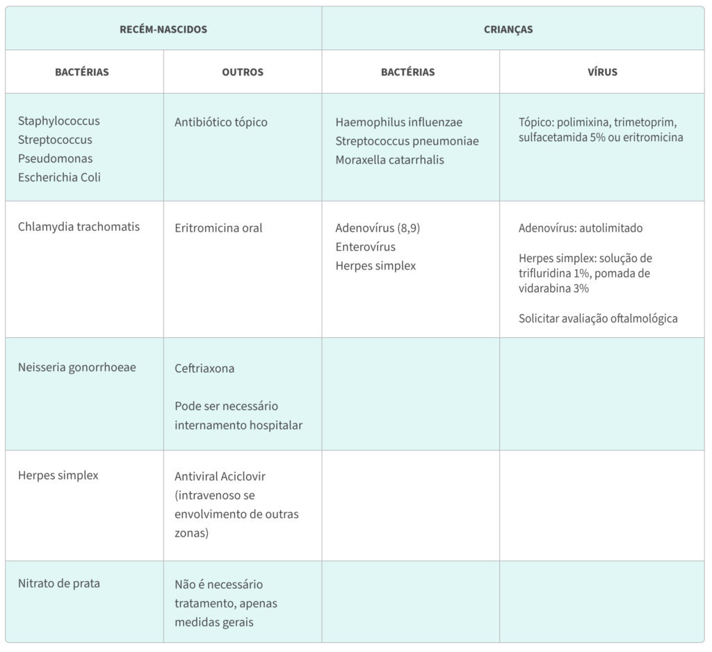 Conjuntivite no bebé: como tratar